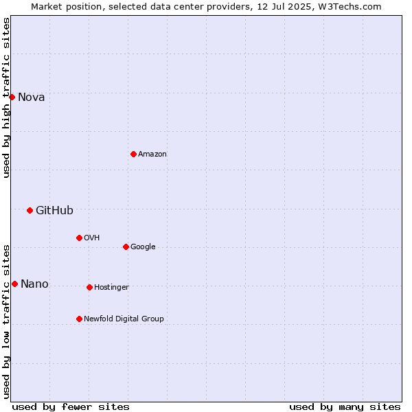 Market position of GitHub vs. Nano vs. Nova