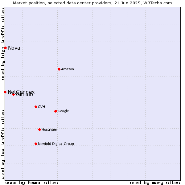 Market position of GitHub vs. Nova vs. NetConnex