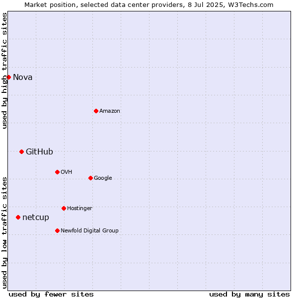 Market position of GitHub vs. netcup vs. Nova
