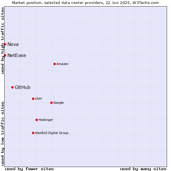 Market position of GitHub vs. Nova vs. NetEase