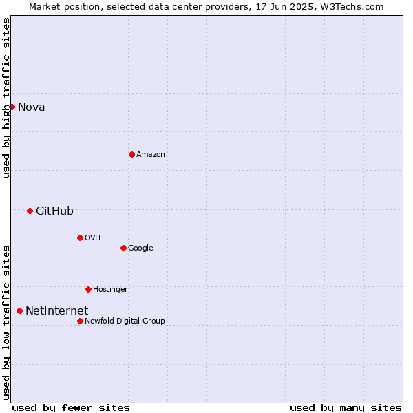 Market position of GitHub vs. Netinternet vs. Nova