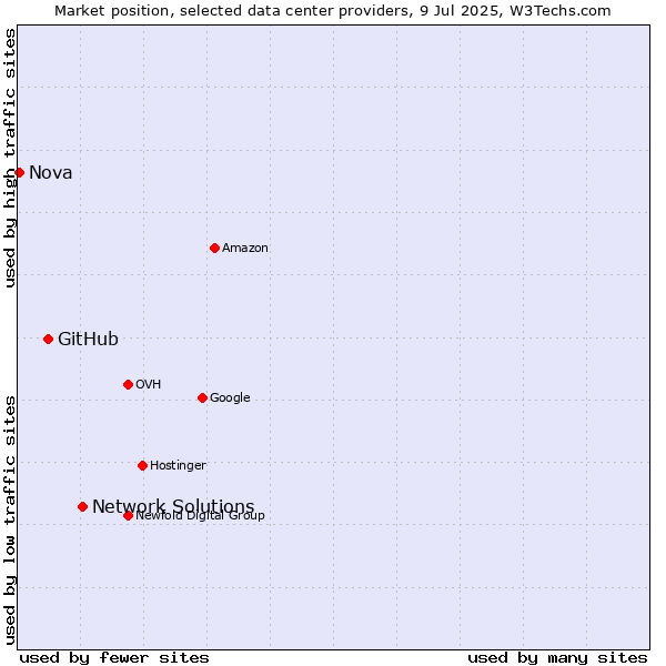 Market position of Network Solutions vs. GitHub vs. Nova