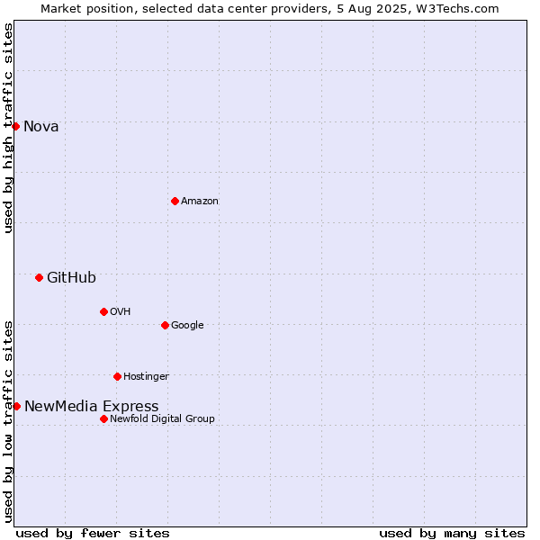 Market position of GitHub vs. NewMedia Express vs. Nova