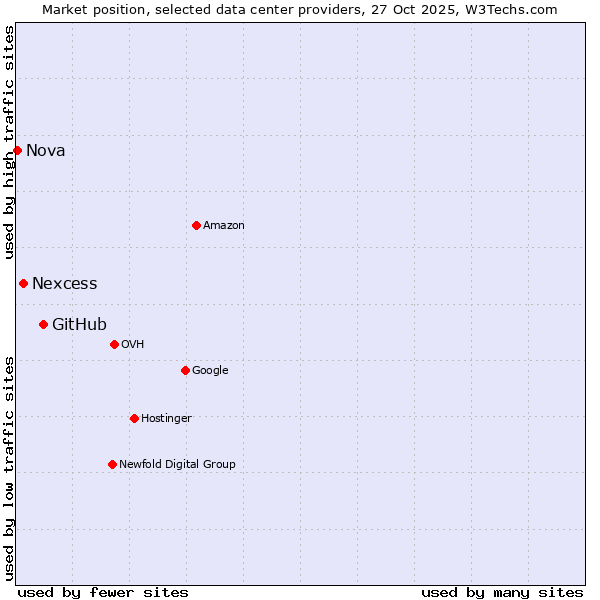 Market position of GitHub vs. Nexcess vs. Nova