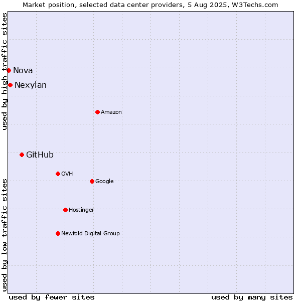 Market position of GitHub vs. Nexylan vs. Nova