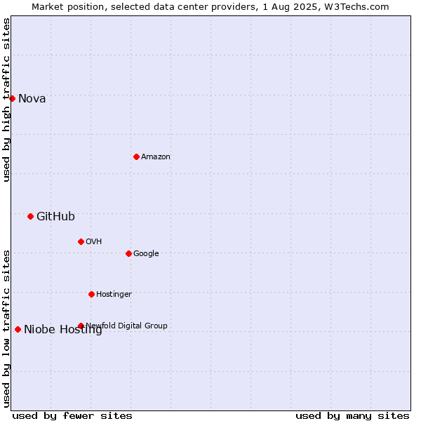 Market position of GitHub vs. Niobe Hosting vs. Nova