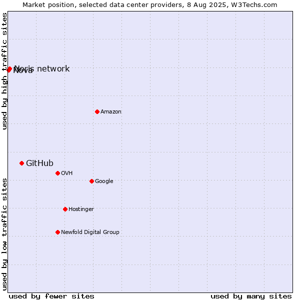 Market position of GitHub vs. Noris network vs. Nova