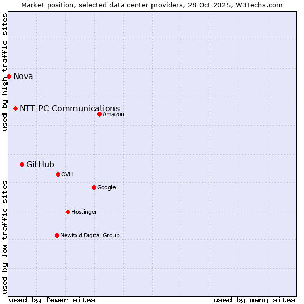 Market position of GitHub vs. NTT PC Communications vs. Nova