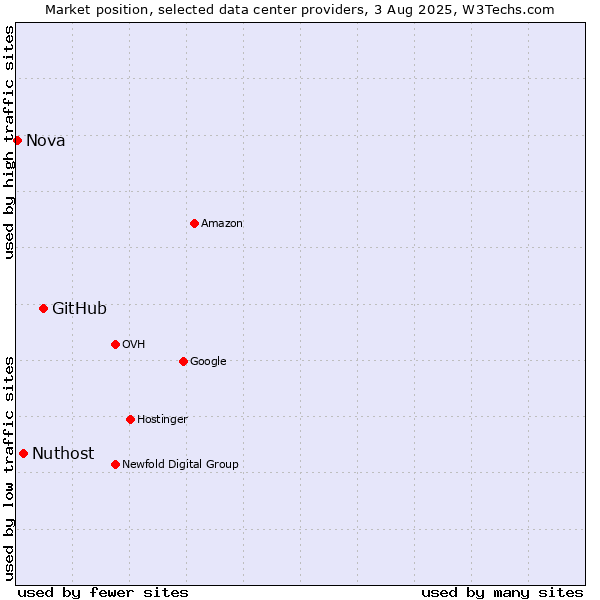 Market position of GitHub vs. Nuthost vs. Nova