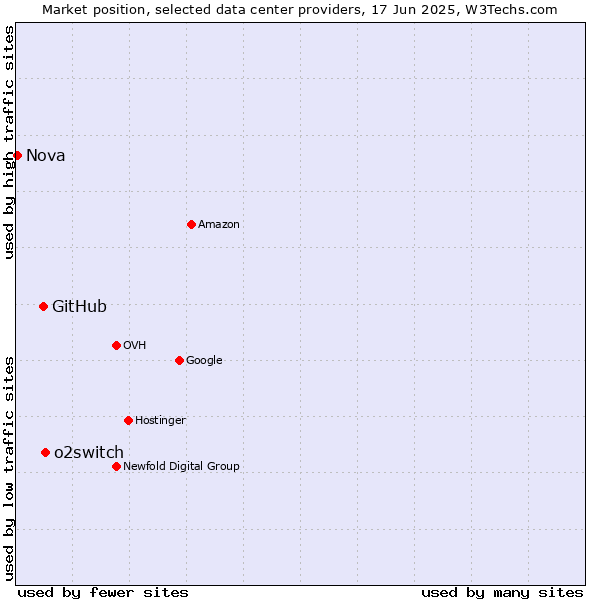 Market position of o2switch vs. GitHub vs. Nova