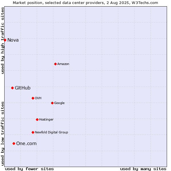 Market position of One.com vs. GitHub vs. Nova