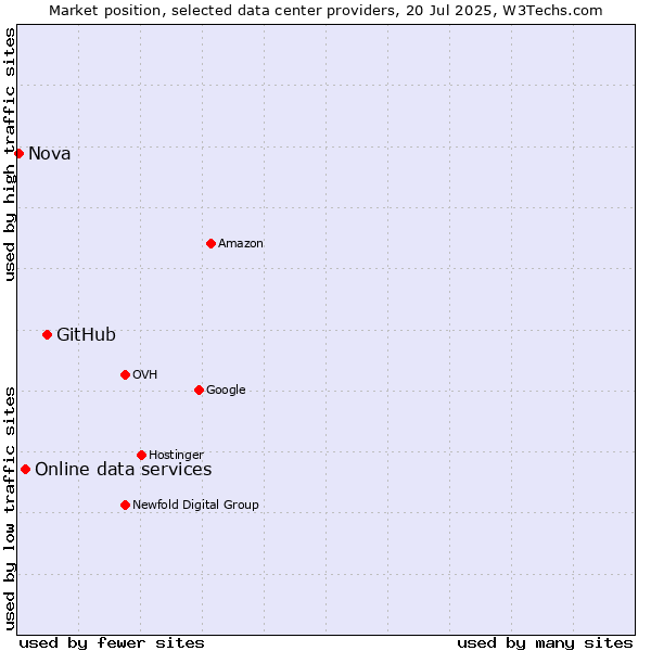 Market position of GitHub vs. Online data services vs. Nova