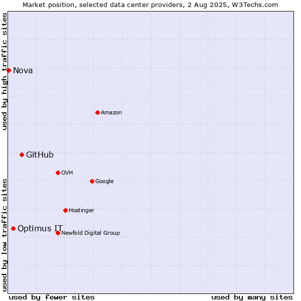 Market position of GitHub vs. Optimus IT vs. Nova