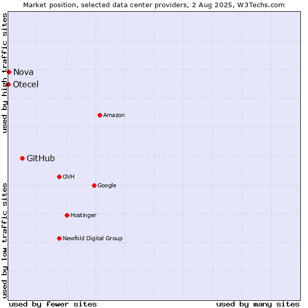 Market position of GitHub vs. Nova vs. Otecel