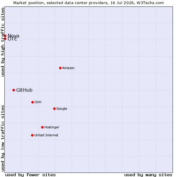 Market position of GitHub vs. OTE vs. Nova
