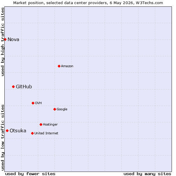 Market position of GitHub vs. Otsuka vs. Nova
