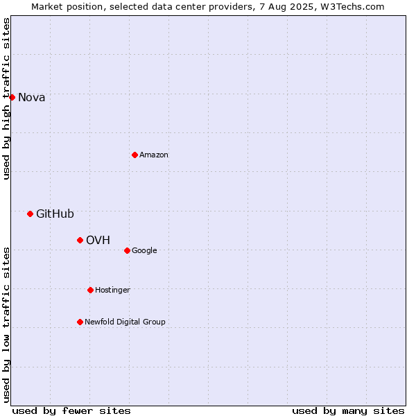 Market position of OVH vs. GitHub vs. Nova