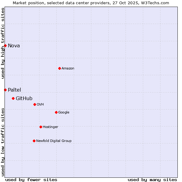 Market position of GitHub vs. Nova vs. Paltel