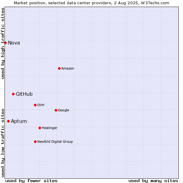 Market position of GitHub vs. Aptum vs. Nova