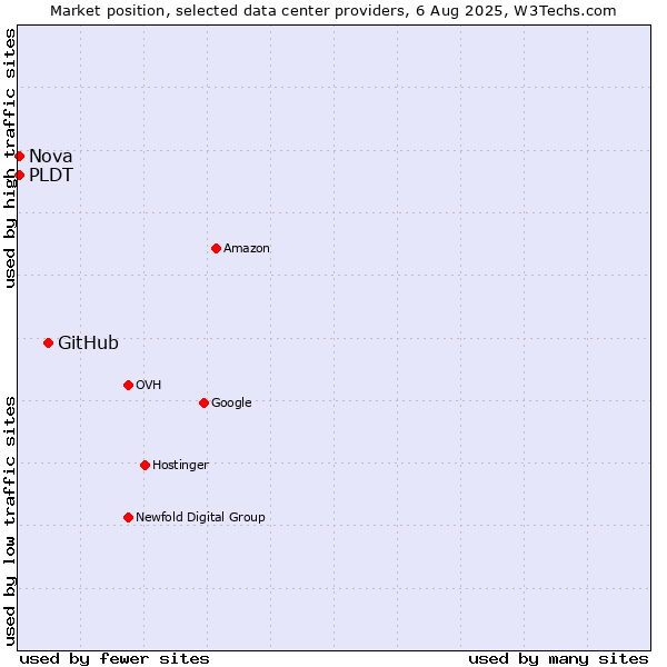 Market position of GitHub vs. PLDT vs. Nova