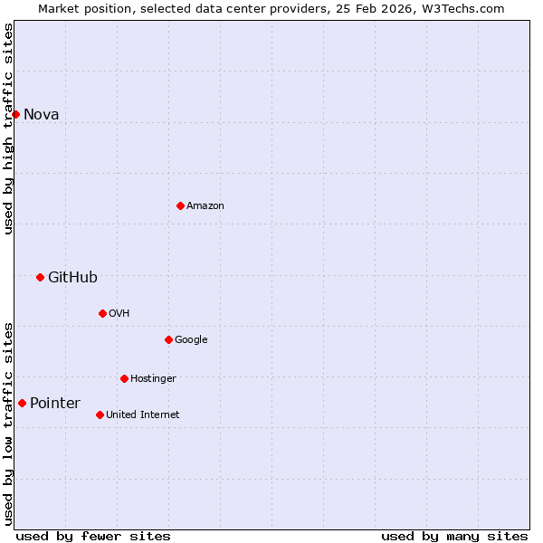 Market position of GitHub vs. Pointer vs. Nova