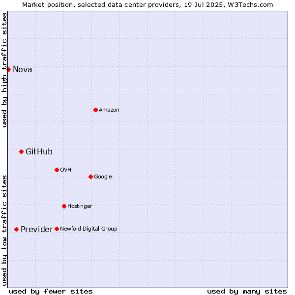 Market position of GitHub vs. Previder vs. Nova