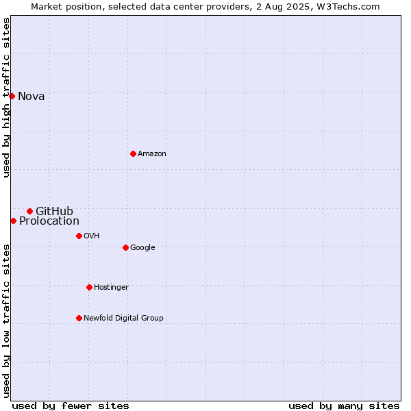 Market position of GitHub vs. Prolocation vs. Nova