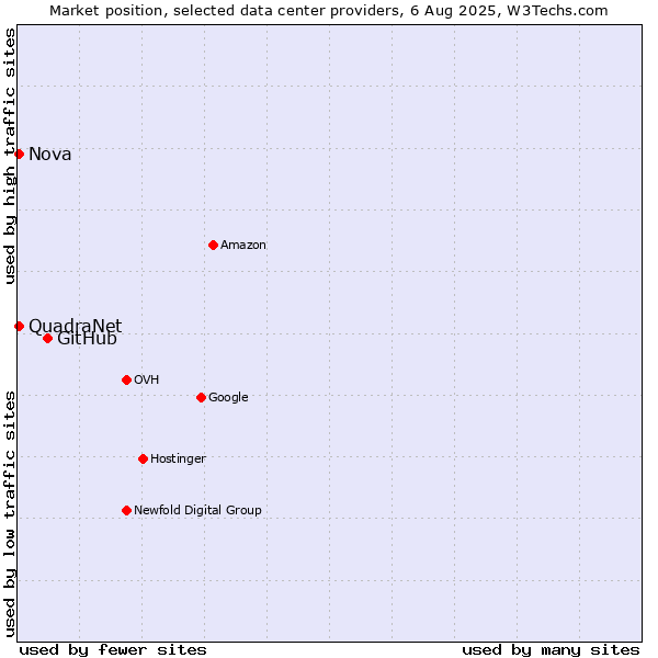 Market position of GitHub vs. Nova vs. QuadraNet