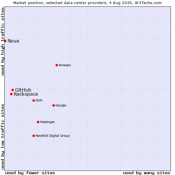 Market position of GitHub vs. Rackspace vs. Nova