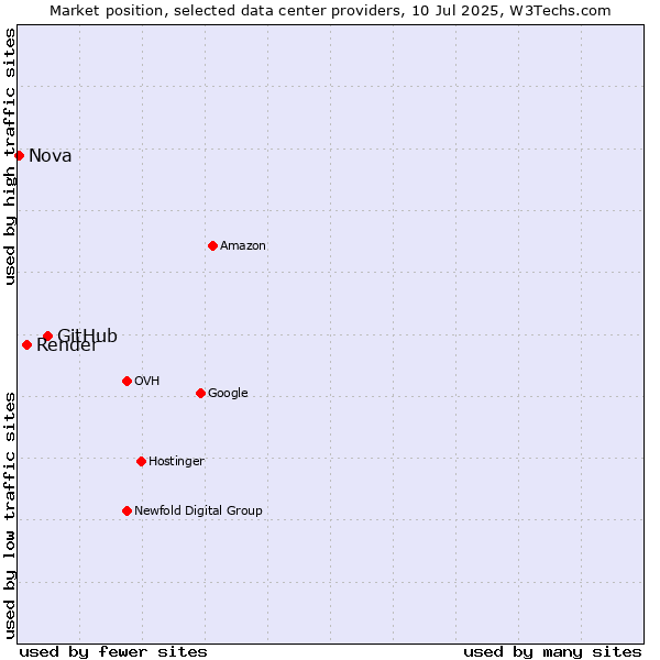 Market position of GitHub vs. Render vs. Nova