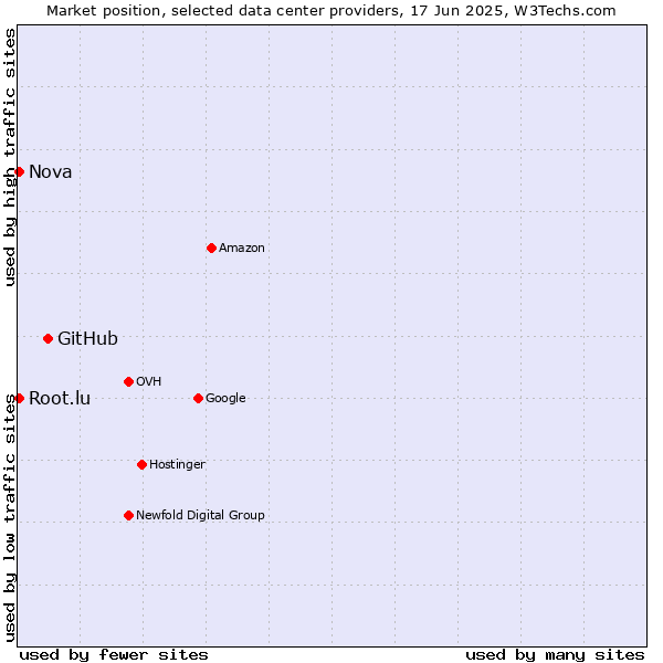 Market position of GitHub vs. Nova vs. Root.lu
