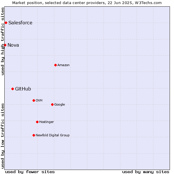 Market position of GitHub vs. Salesforce vs. Nova