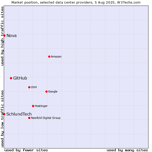 Market position of GitHub vs. Nova vs. SchlundTech