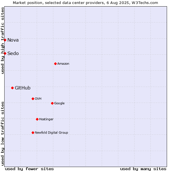 Market position of GitHub vs. Nova vs. Sedo