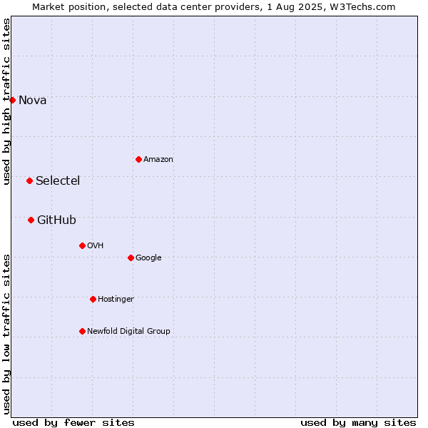 Market position of GitHub vs. Selectel vs. Nova