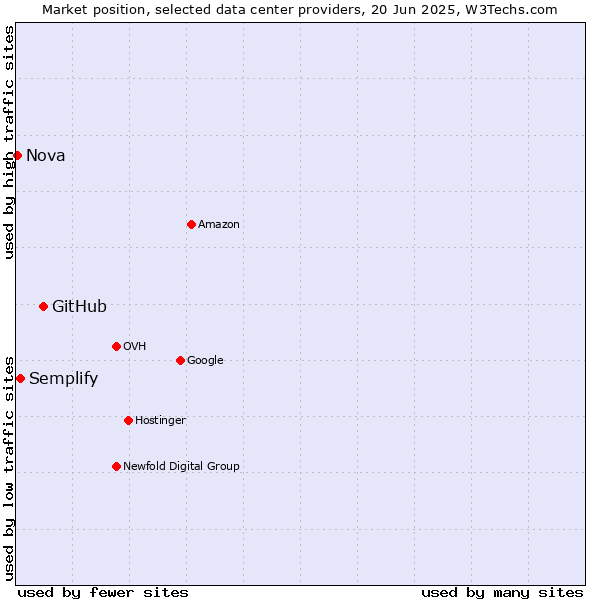 Market position of GitHub vs. Semplify vs. Nova