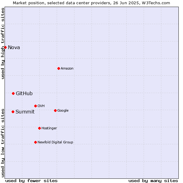 Market position of GitHub vs. Summit vs. Nova
