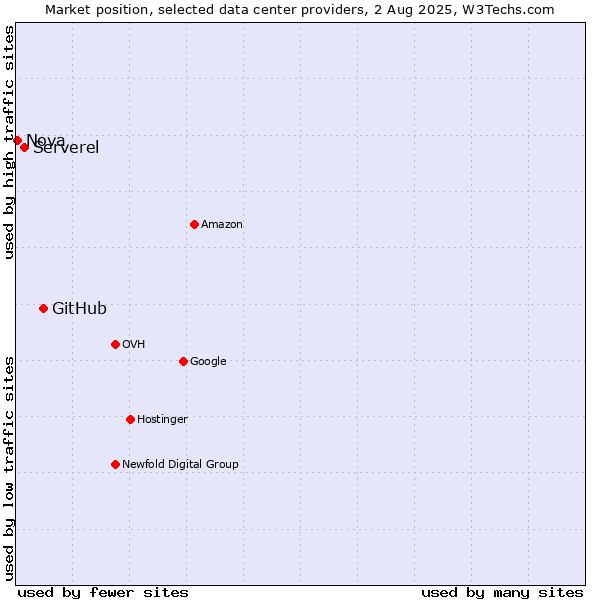 Market position of GitHub vs. Serverel vs. Nova