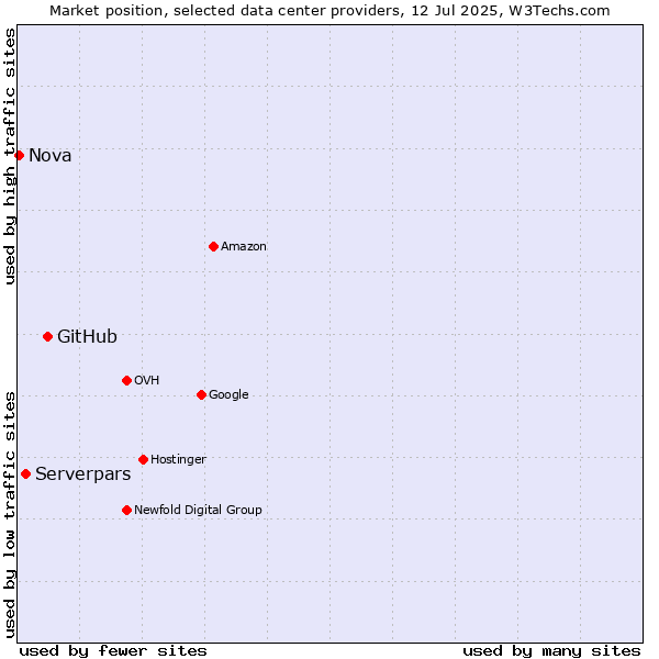 Market position of GitHub vs. Serverpars vs. Nova