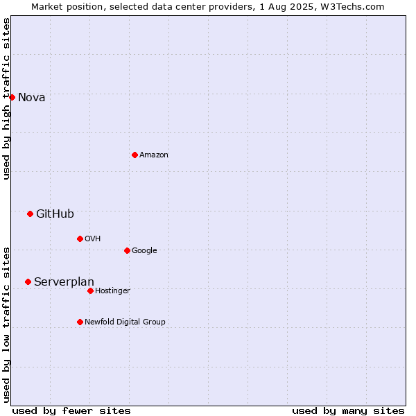 Market position of GitHub vs. Serverplan vs. Nova