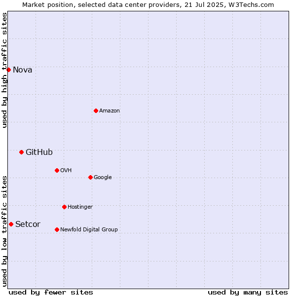 Market position of GitHub vs. Setcor vs. Nova