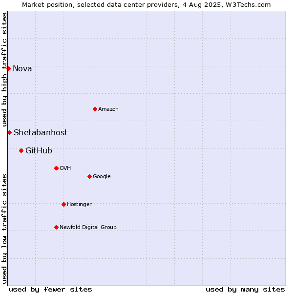 Market position of GitHub vs. Shetabanhost vs. Nova