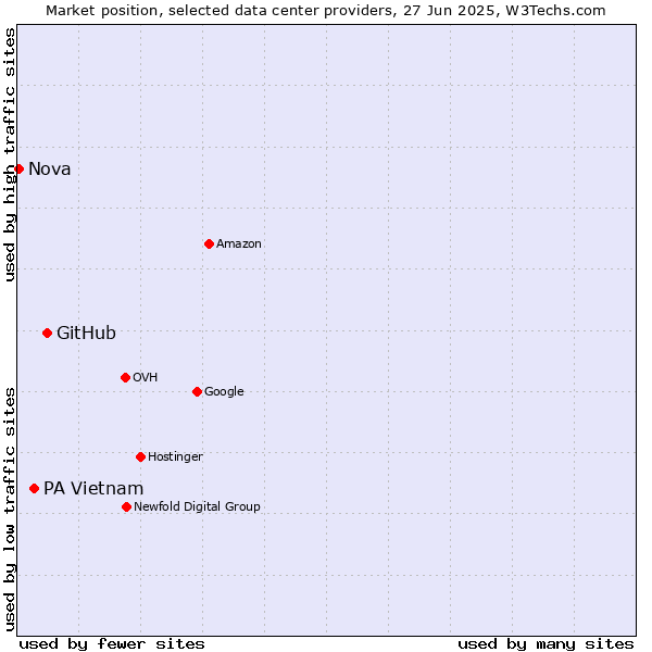 Market position of GitHub vs. PA Vietnam vs. Nova