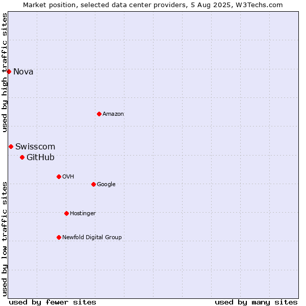 Market position of GitHub vs. Swisscom vs. Nova