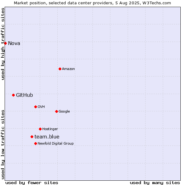 Market position of team.blue vs. GitHub vs. Nova