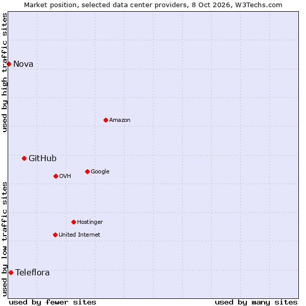 Market position of GitHub vs. Teleflora vs. Nova