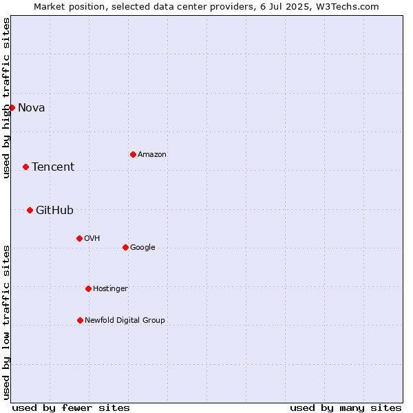Market position of GitHub vs. Tencent vs. Nova