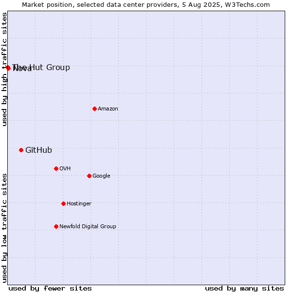 Market position of GitHub vs. Nova vs. The Hut Group