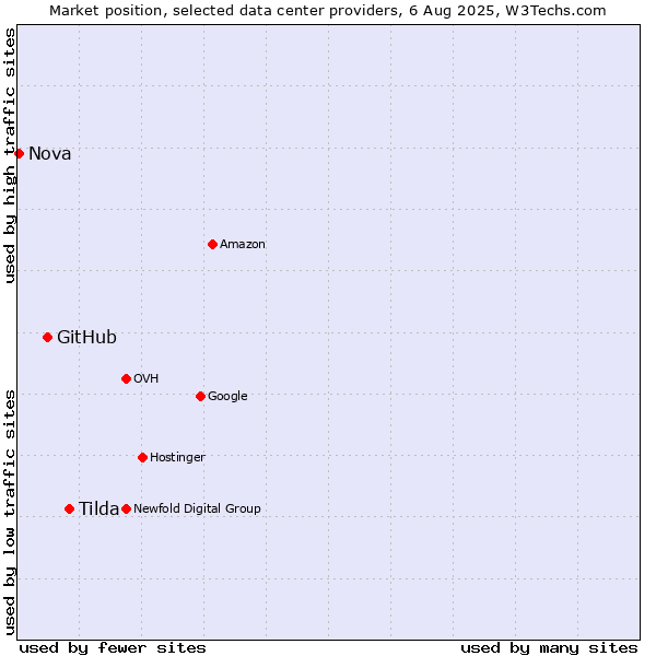 Market position of Tilda vs. GitHub vs. Nova