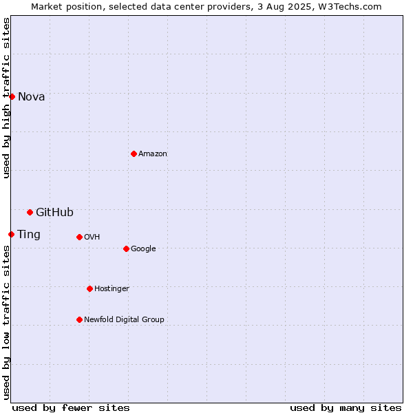 Market position of GitHub vs. Ting vs. Nova
